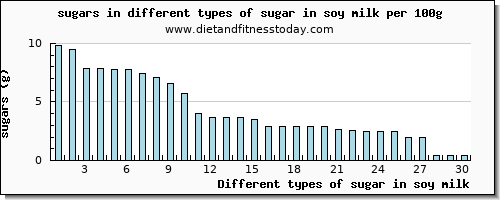 sugar in soy milk sugars per 100g